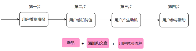 实操100+场「社群裂变」活动，我总结出了小白变大神的“核心方法论”-第4张图片-90博客网