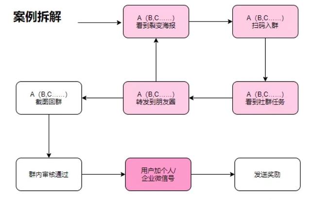 实操100+场「社群裂变」活动，我总结出了小白变大神的“核心方法论”-第10张图片-90博客网