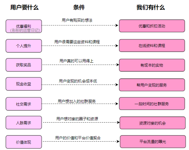 实操100+场「社群裂变」活动，我总结出了小白变大神的“核心方法论”-第5张图片-90博客网