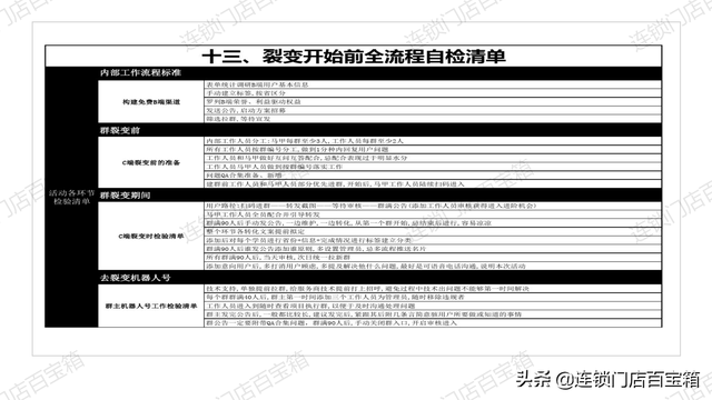裂变活动SOP，有这套标准流程，让你玩转社群裂变-第31张图片-90博客网