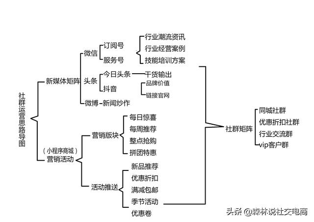 社交电商运营中，如何通过社群让用户裂变倍增：引流+导流+锁客-第4张图片-90博客网