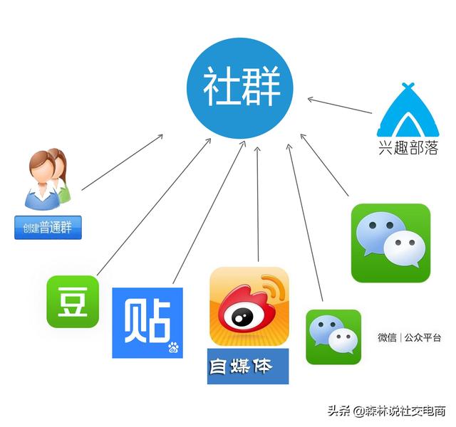 社交电商运营中，如何通过社群让用户裂变倍增：引流+导流+锁客-第3张图片-90博客网