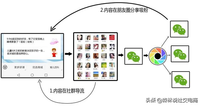社交电商运营中，如何通过社群让用户裂变倍增：引流+导流+锁客-第5张图片-90博客网