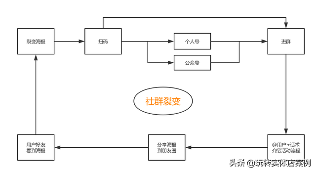 社群裂变的3大致胜秘诀，社群营销裂变增长！-第4张图片-90博客网