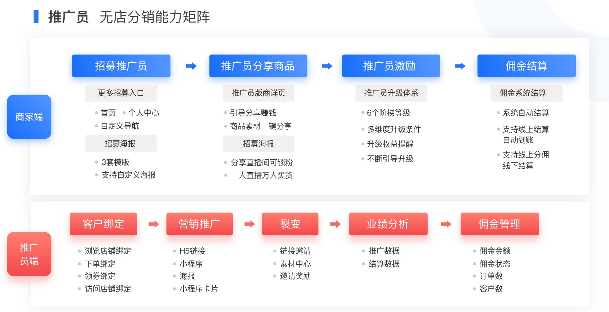 微店的分销模式是什么？有什么优势？-第1张图片-90博客网