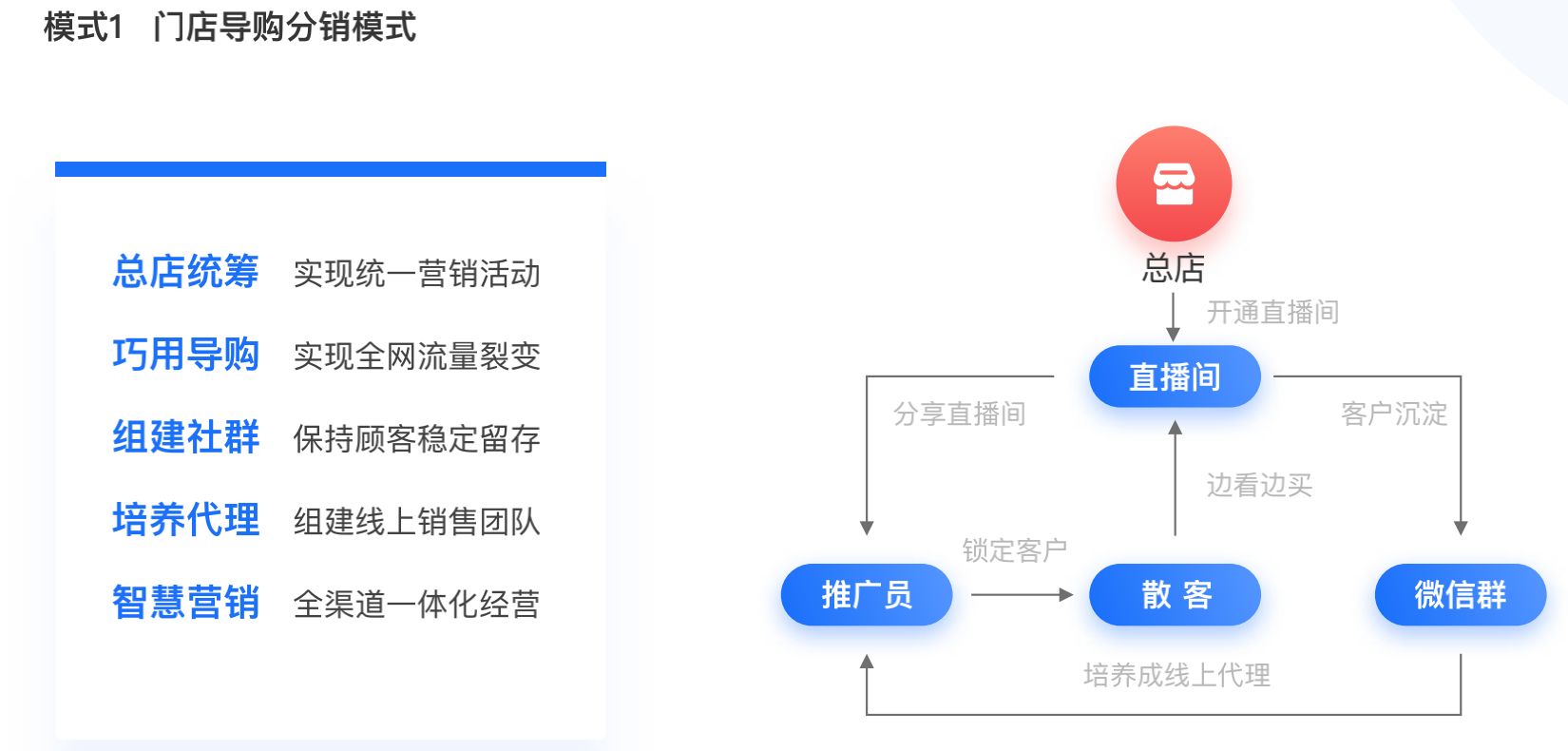 微店的分销模式是什么？有什么优势？-第3张图片-90博客网