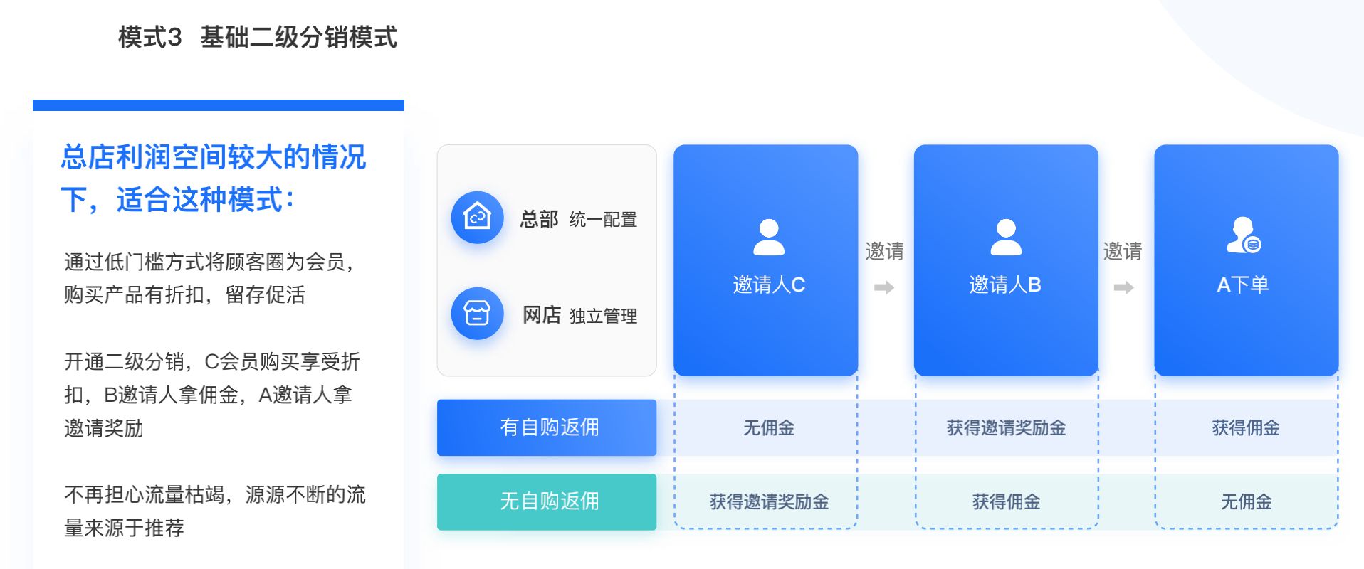 微店的分销模式是什么？有什么优势？-第5张图片-90博客网