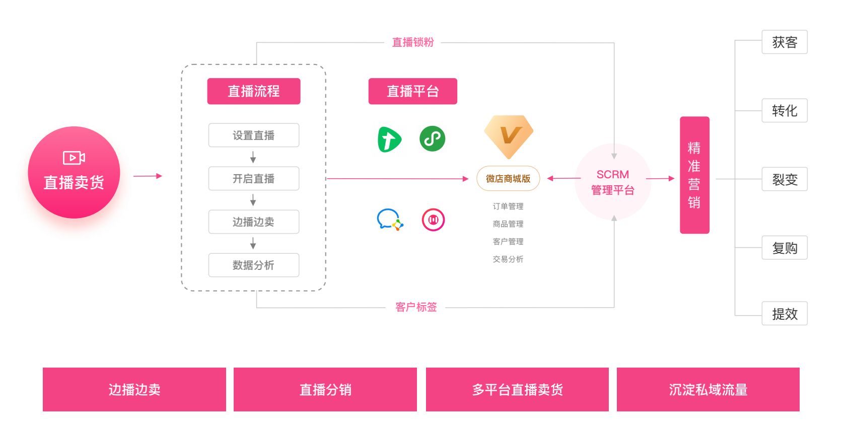 微店的分销模式是什么？有什么优势？-第6张图片-90博客网