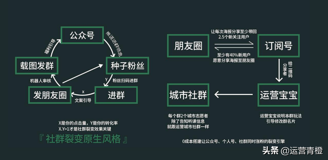 社群运营（高阶运营方法）-第9张图片-90博客网