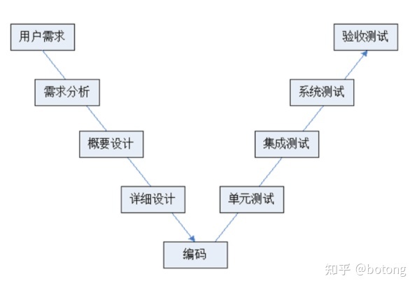 伯通老师的软件测试笔记_01测试理论01_软件开发过程模型 ...-第2张图片-90博客网