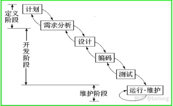 伯通老师的软件测试笔记_01测试理论01_软件开发过程模型 ...-第1张图片-90博客网