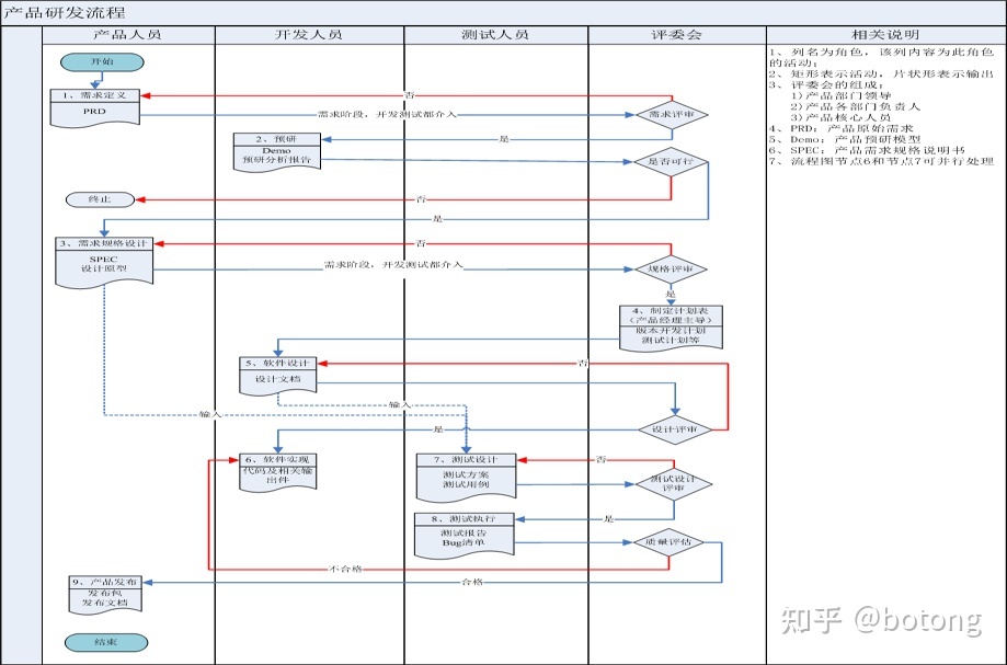伯通老师的软件测试笔记_01测试理论01_软件开发过程模型 ...-第5张图片-90博客网