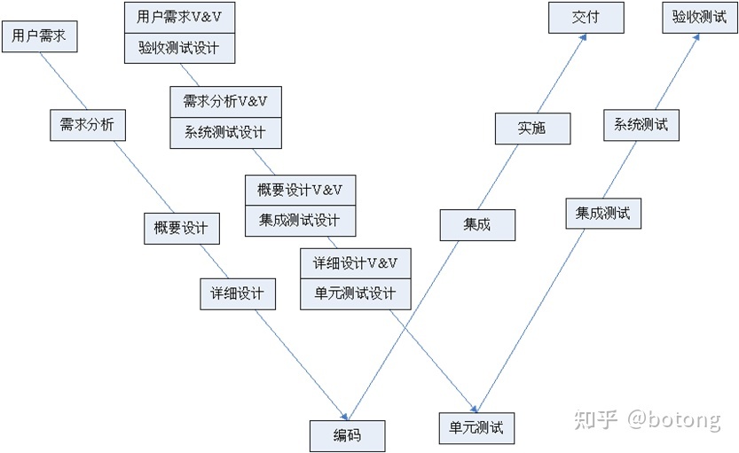 伯通老师的软件测试笔记_01测试理论01_软件开发过程模型 ...-第3张图片-90博客网