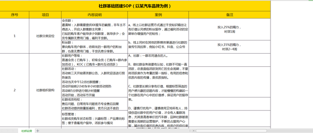 7张社群运营SOP，指导和规范日常社群运营-第3张图片-90博客网