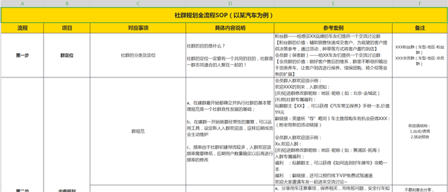 7张社群运营SOP，指导和规范日常社群运营-第1张图片-90博客网