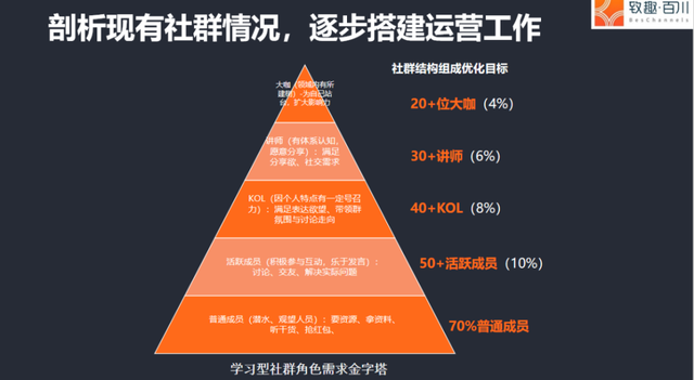 陈小步：一万五千字，讲透TOB社群运营之道-第18张图片-90博客网