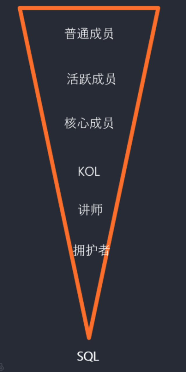 陈小步：一万五千字，讲透TOB社群运营之道-第30张图片-90博客网