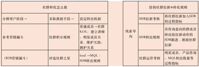 陈小步：一万五千字，讲透TOB社群运营之道-第33张图片-90博客网
