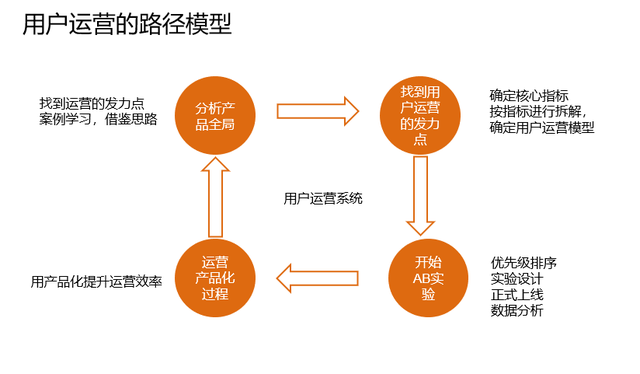 社群运营如何转型用户运营？-第7张图片-90博客网