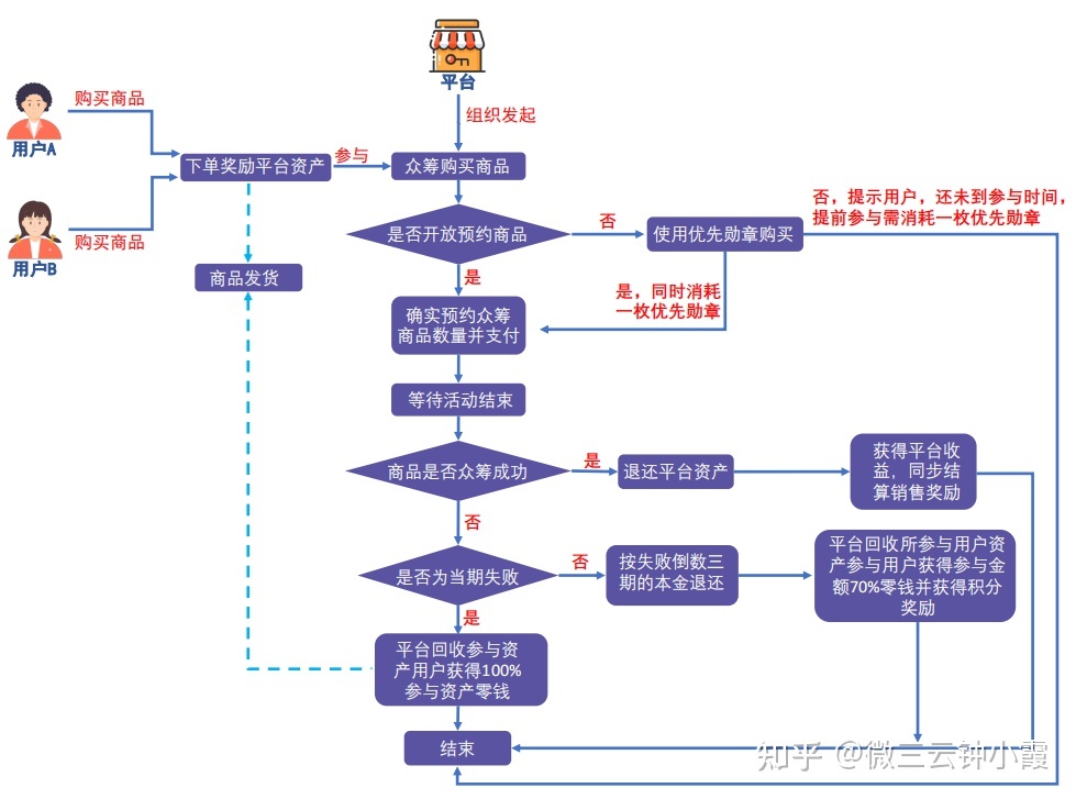 泰山众筹的模式有泡沫？微三云钟小霞-第1张图片-90博客网