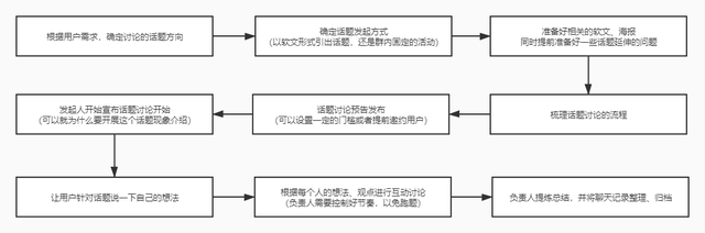 社群搭建及运营实操攻略（上）：3步教你如何做好社群运营-第6张图片-90博客网