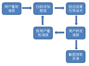 社群运营实战：教你如何获取精准用户群-第9张图片-90博客网