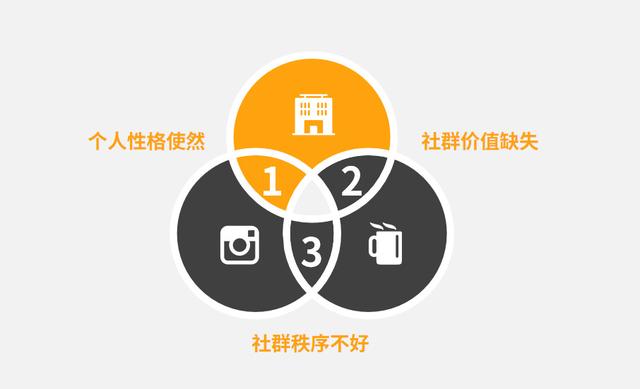 社群运营如何撬动“沉默的大多数”？-第2张图片-90博客网