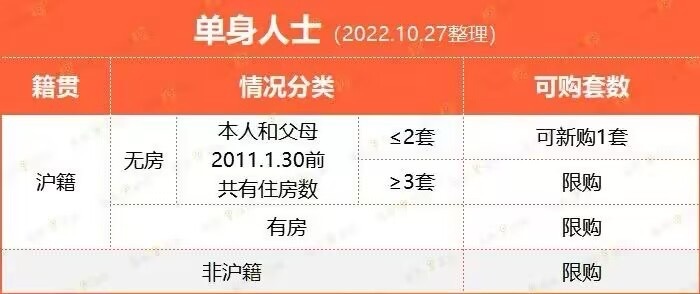 2022年上海买房限购政策!-第1张图片-90博客网 2022年上海买房限购政策!-第1张图片-90博客网