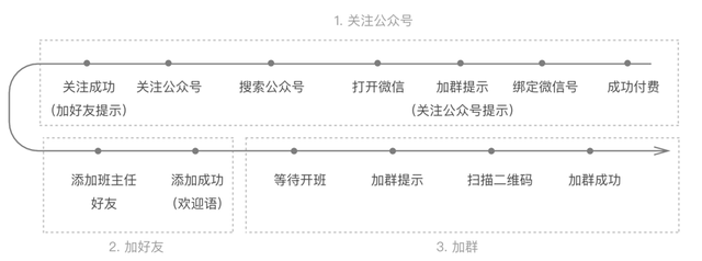 在线教育产品：如何高效进行社群运营？-第6张图片-90博客网
