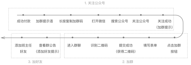 在线教育产品：如何高效进行社群运营？-第5张图片-90博客网
