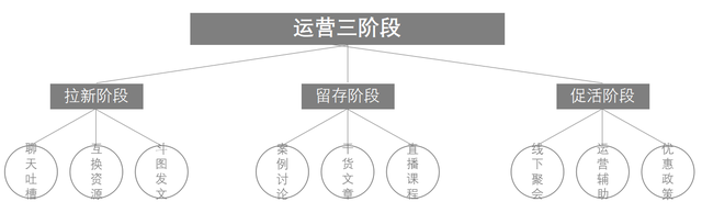 精简有货：给你一份社群运营方案-第4张图片-90博客网