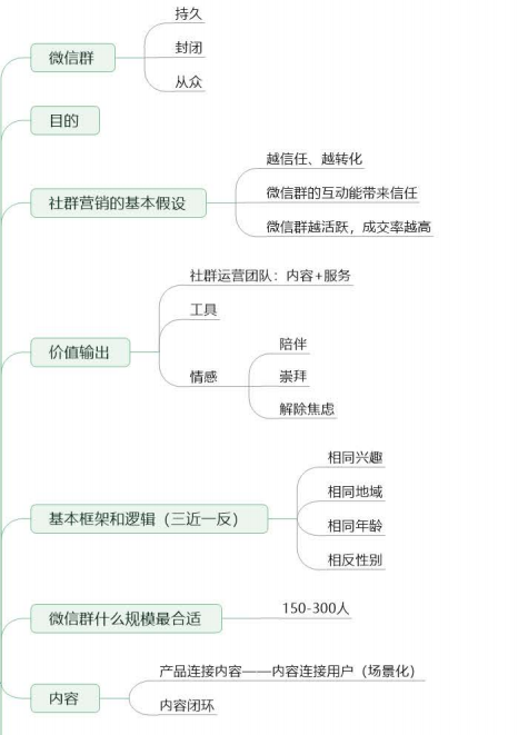 别瞎搞社群！这5张图思维导图教你7大社群运营手段-第2张图片-90博客网