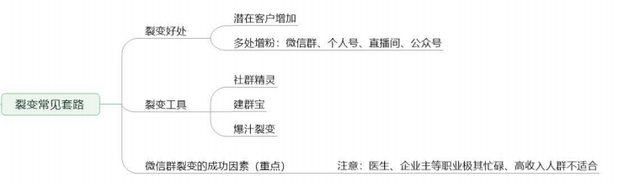 别瞎搞社群！这5张图思维导图教你7大社群运营手段-第4张图片-90博客网
