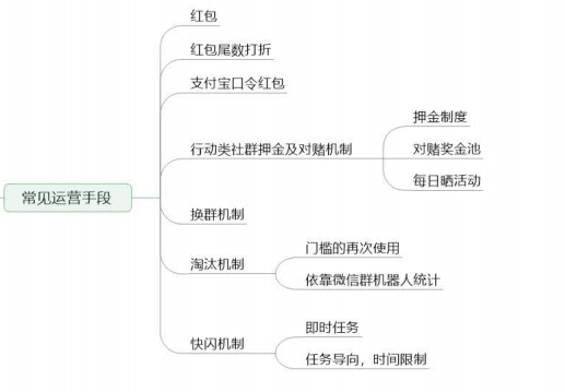 别瞎搞社群！这5张图思维导图教你7大社群运营手段-第3张图片-90博客网
