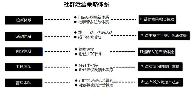 怎样运营社群更有效？5大体系助力连锁品牌做好粉丝运营-第2张图片-90博客网