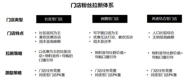 怎样运营社群更有效？5大体系助力连锁品牌做好粉丝运营-第3张图片-90博客网