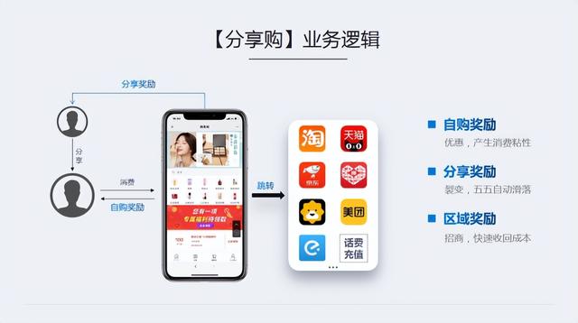 分享购：“消费+分享”的新型聚合生态模式-第1张图片-90博客网