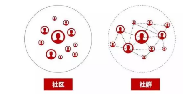 针对社群运营的5个痛点、8个建议-第2张图片-90博客网 针对社群运营的5个痛点、8个建议-第2张图片-90博客网