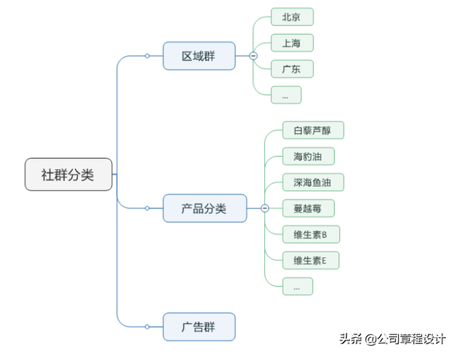 社群运营手册（方案）-第4张图片-90博客网