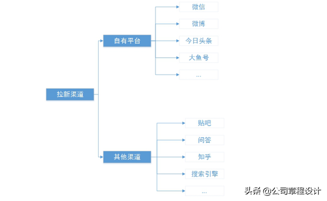 社群运营手册（方案）-第11张图片-90博客网