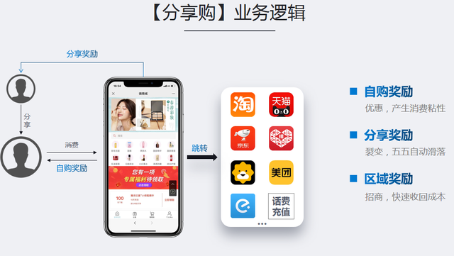 全新的商业模式———分享购模式-第3张图片-90博客网