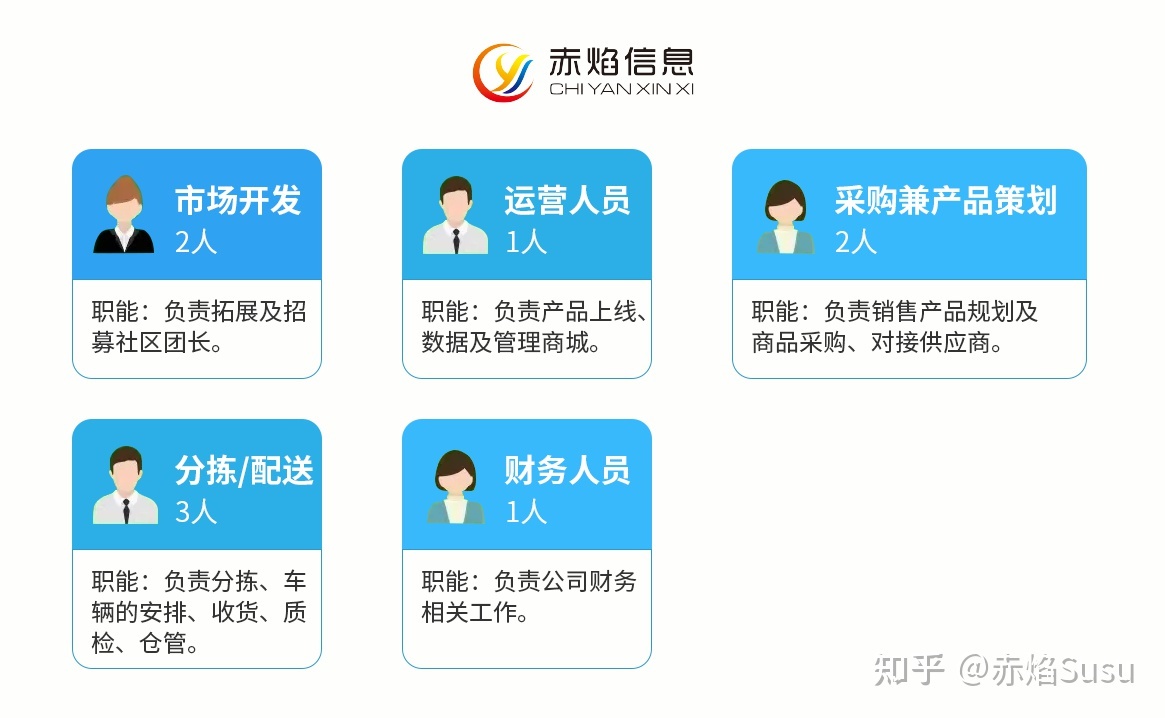 社区团购模式怎么做?做好这几点就够了-第1张图片-90博客网 社区团购模式怎么做?做好这几点就够了-第1张图片-90博客网
