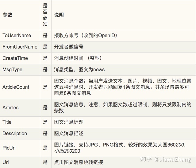 我的公众号开发（第四步）图文消息回复-第5张图片-90博客网