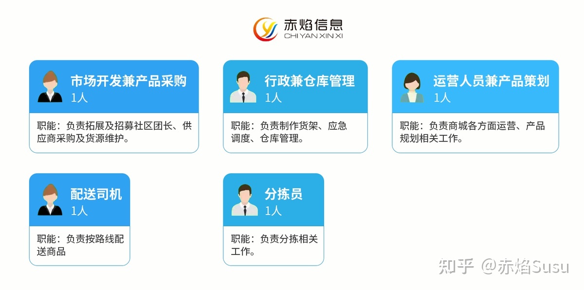 社区团购模式怎么做?做好这几点就够了-第3张图片-90博客网 社区团购模式怎么做?做好这几点就够了-第3张图片-90博客网