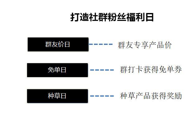 5个方法玩转社群，600个社群也不在话下-第3张图片-90博客网