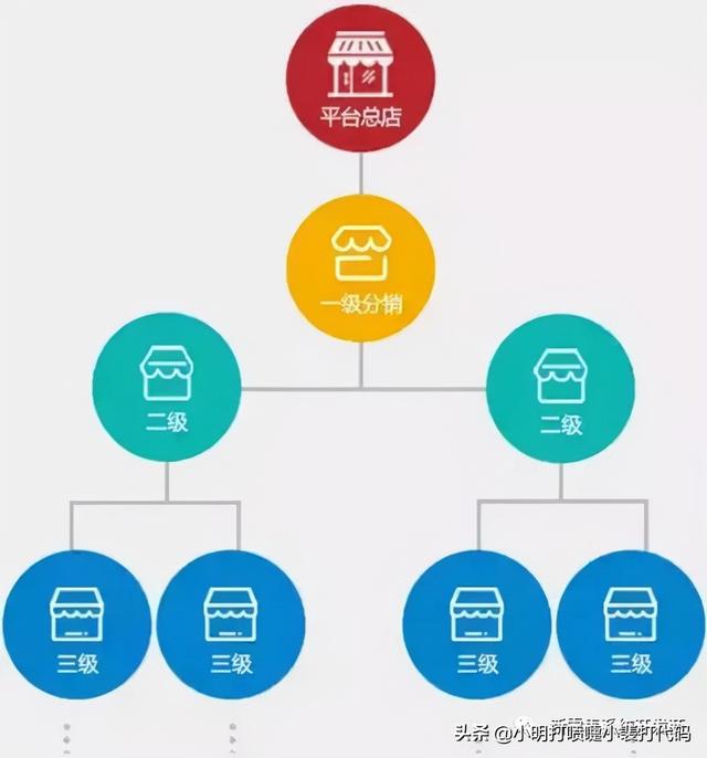 如何理解传统微商分销模式的层级关系？-第1张图片-90博客网