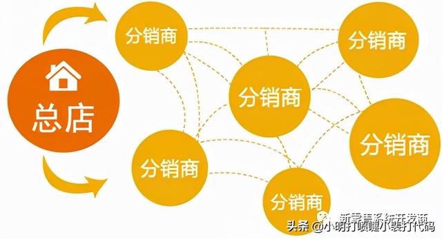如何理解传统微商分销模式的层级关系？-第2张图片-90博客网