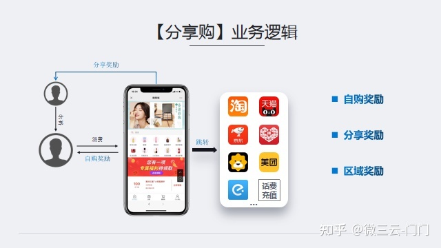 平台如何实现客流核裂变?!一分钟带你了解【分享购】乐 ... ...-第3张图片-90博客网 平台如何实现客流核裂变?!一分钟带你了解【分享购】乐 ... ...-第3张图片-90博客网