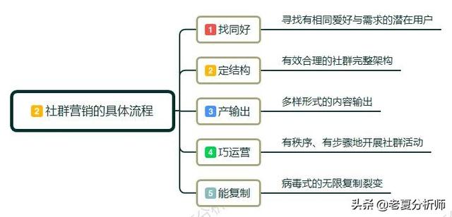 为什么一定要做社群运营?如何做社群运营?需要做好哪些运营细节?-第6张图片-90博客网 为什么一定要做社群运营?如何做社群运营?需要做好哪些运营细节?-第6张图片-90博客网