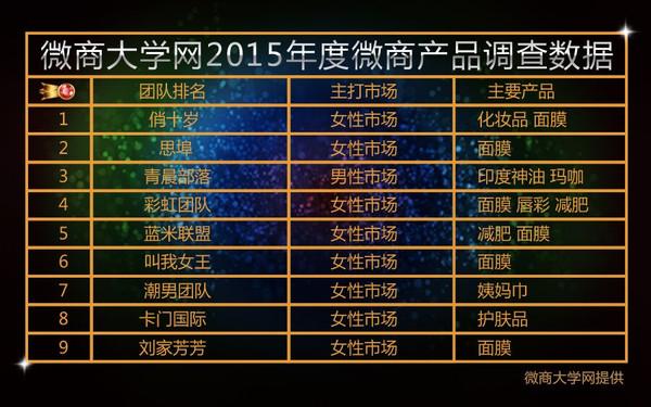 2016年微商团队实力排行榜-第2张图片-90博客网